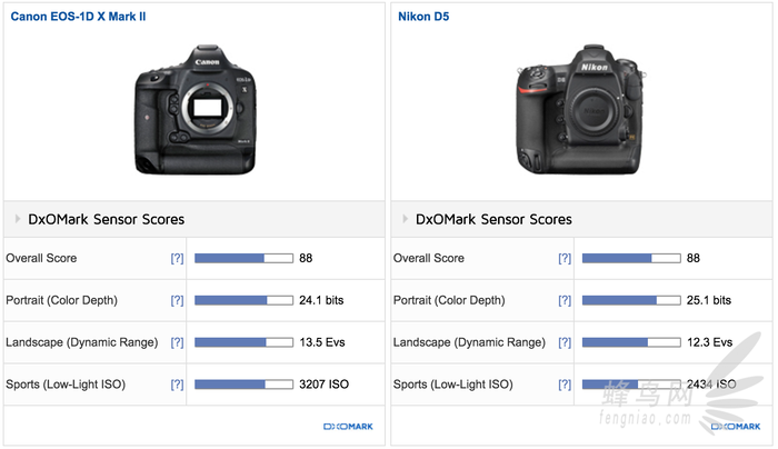最強全畫幅表現 DxOMark公布1D X II評分 最強全畫幅表現 DxOMark公布1D X II評分