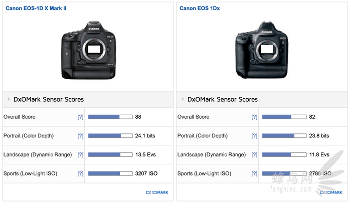 最強全畫幅表現 DxOMark公布1D X II評分 最強全畫幅表現 DxOMark公布1D X II評分